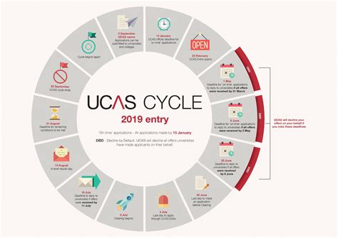 UCAS explained .